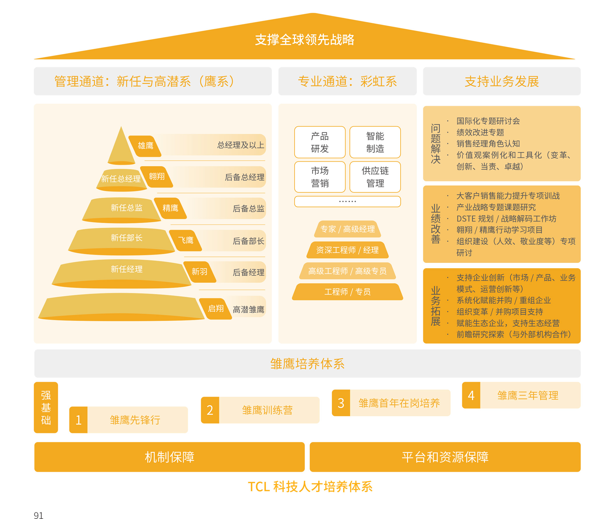 TCL Tech. Talent Training Systems