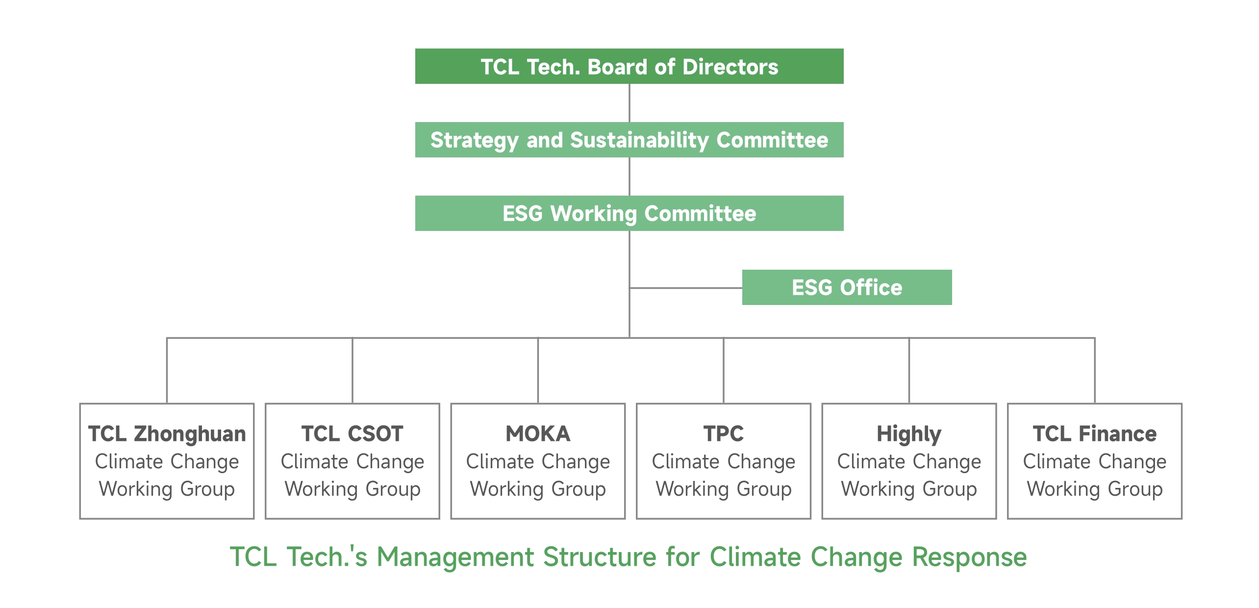 TCL Technology Enhances Climate Governance System